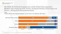 3_effekt_des_gebaeudeenergiegesetzes_bankenumfrage_2023_genossenschaftsverband.jpg