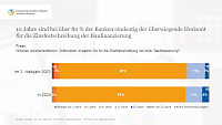6_zinsfestschreibung_der_baufinanzierung_bankenumfrage_2023_genossenschaftsverband.jpg